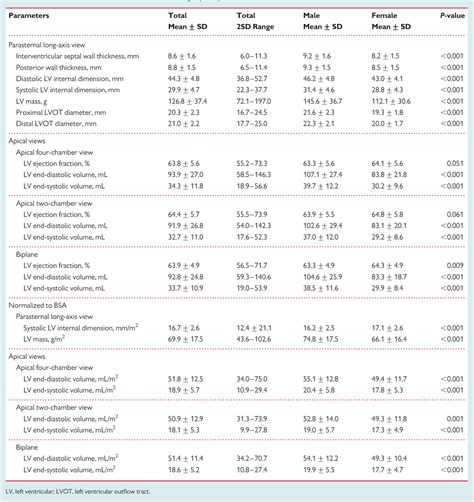 echocardiogram standard range charts.